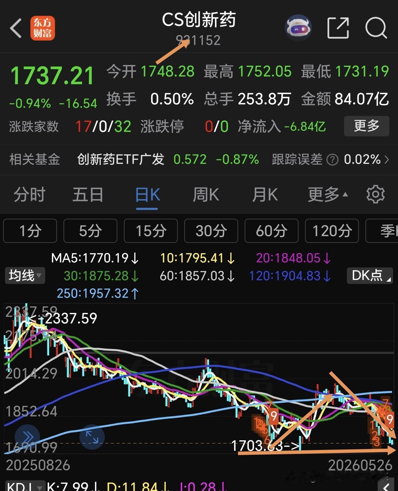 创新药怎么办？前期大家还对创新药抱有一定希望，可是，它连续下跌了10多天，中途头