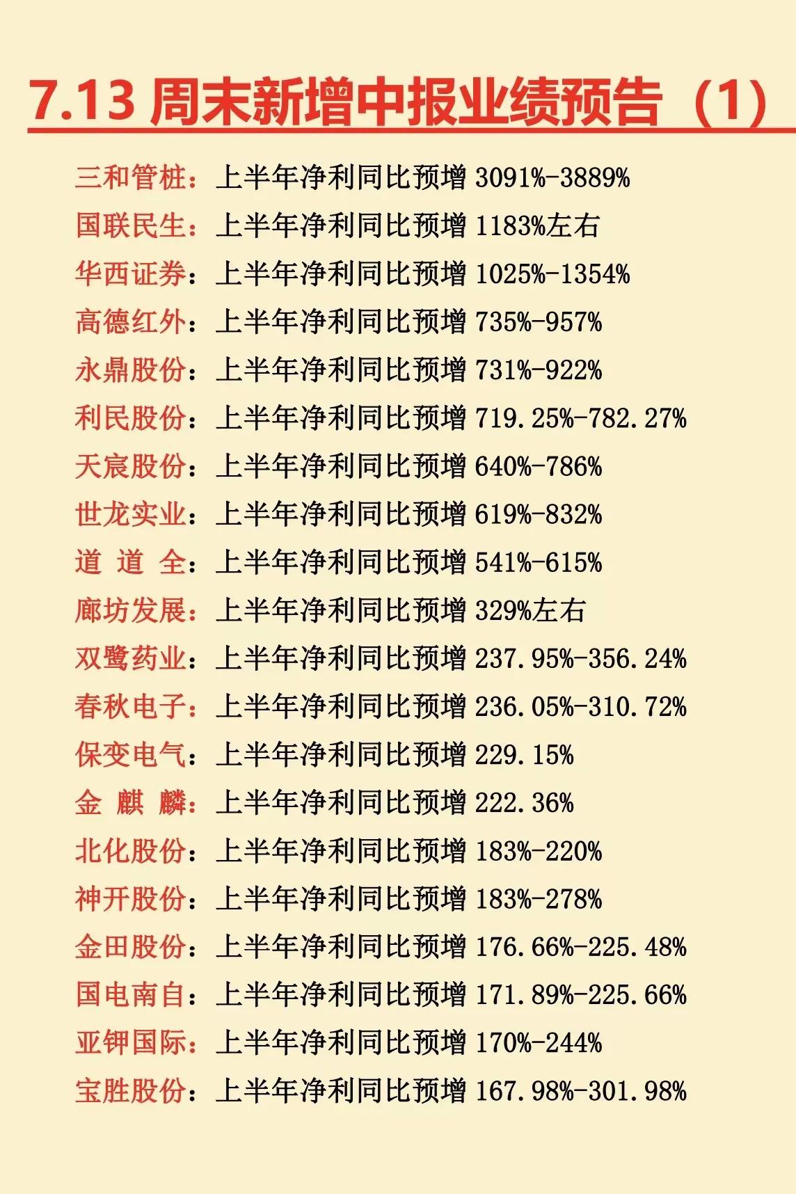 最新消息：以下是2025年7月13日周末新增中报业绩预告的汇总分析：

一、业绩