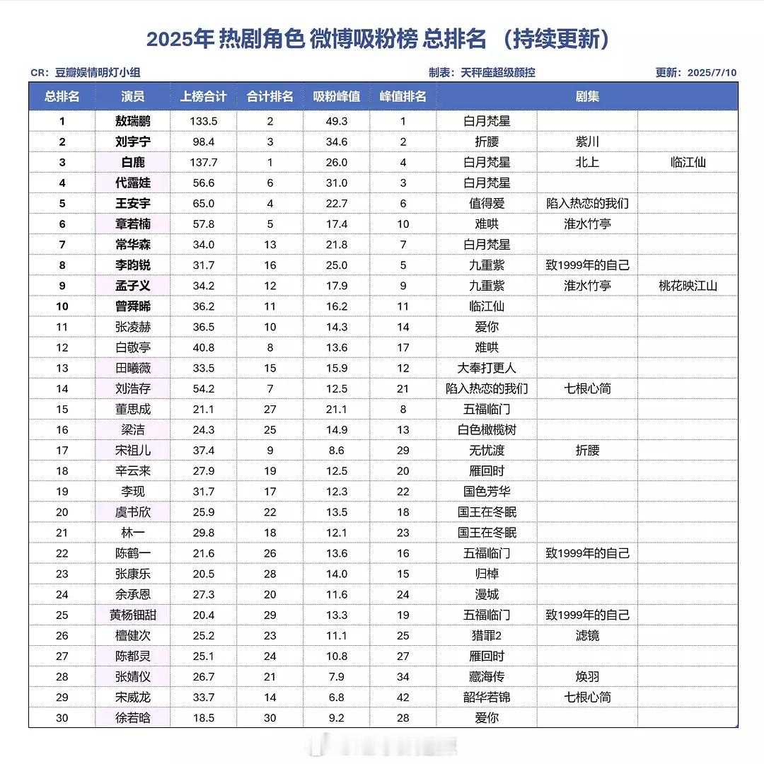 2025剧集角色吸粉榜总排名 ​​​
