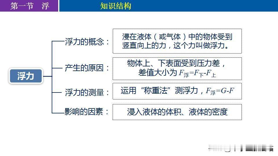 八年级物理《浮力》提分必看！核心知识点+高效复习法，家长速领！
很多家长抱怨：