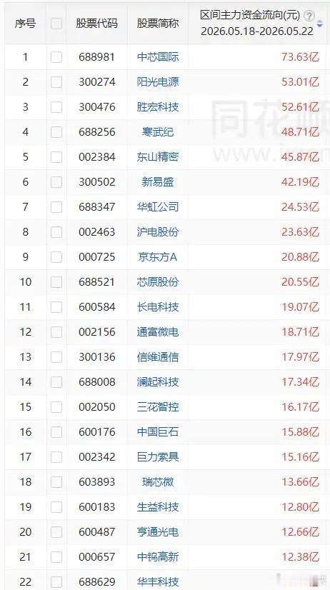 一周主力资金买入前20股1 中芯国际 73.63亿 2 阳光电源 53.01亿 