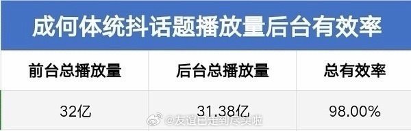 王楚然、丞磊的成何体统云合集均破2000w，抖话题播放量后台有效率98% 这部剧