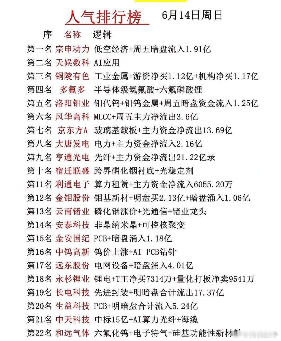 周末人气榜22强全景拆解：资金主线清晰，工业金属与低空经济领衔！6月14日的周末