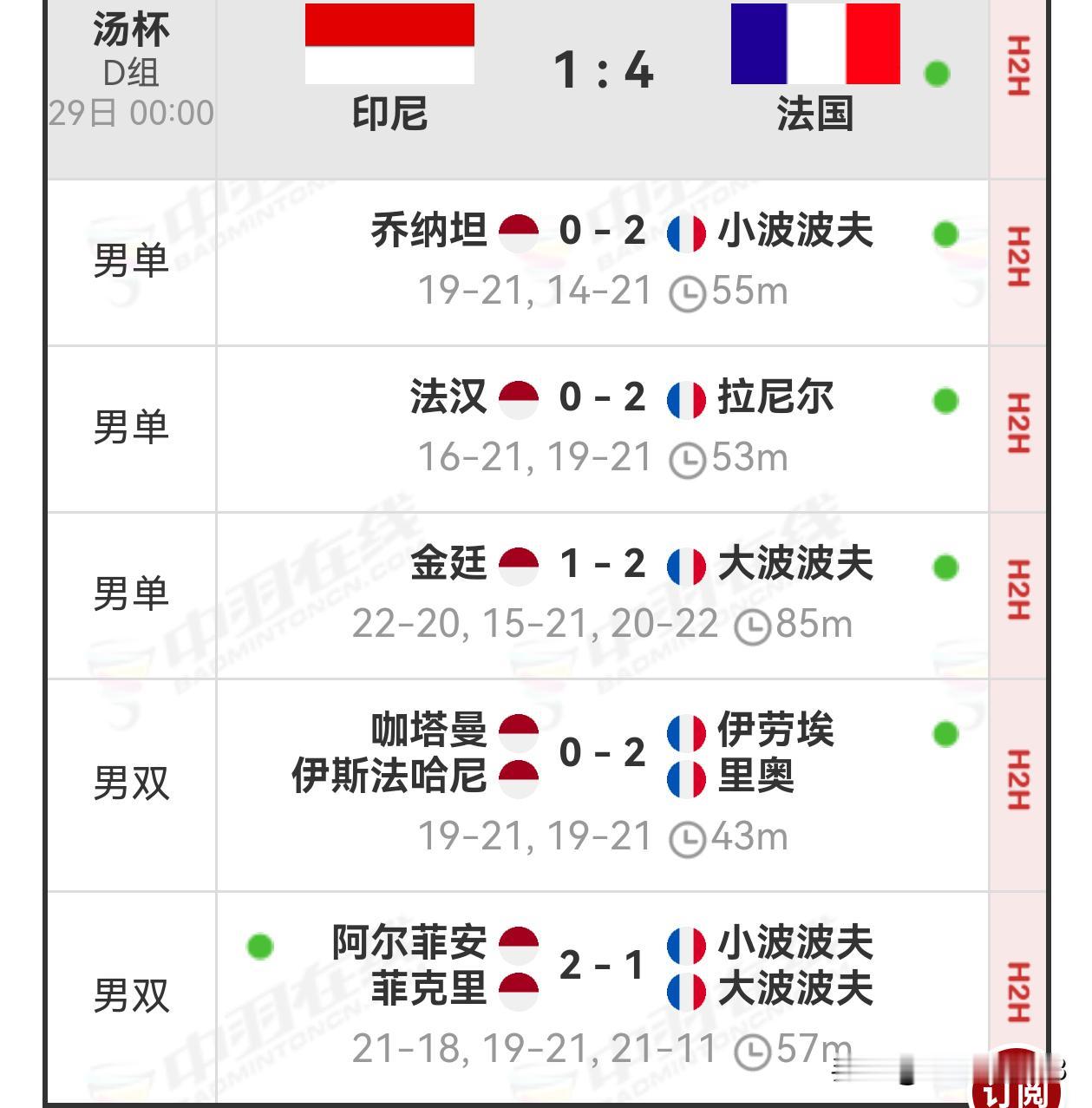 印尼队爆冷出局2026年汤尤杯 
    在汤姆斯杯D组最后一轮比赛，2号种子队