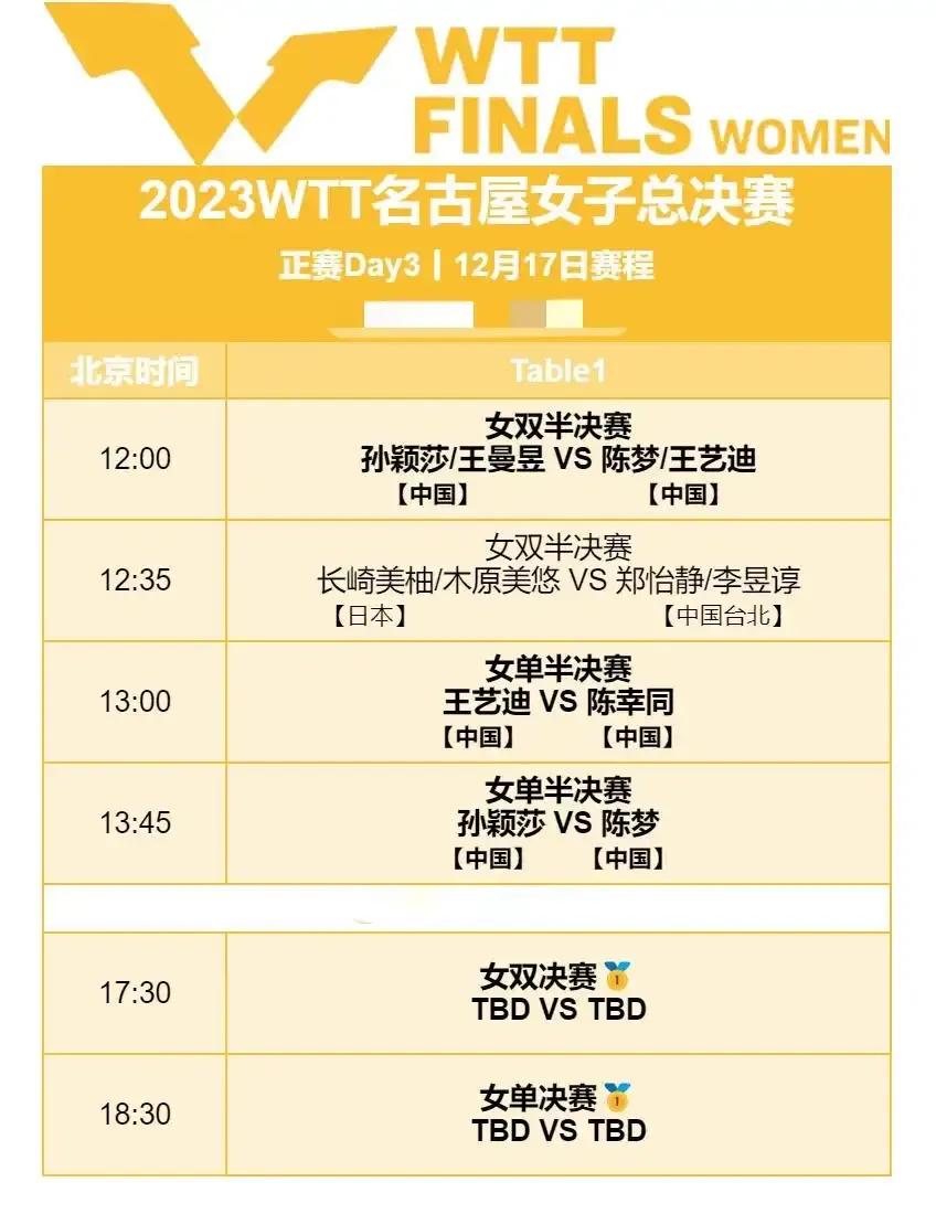 WTT女子单打总决赛即将收官
       国乒女单女双均杀进决赛
      