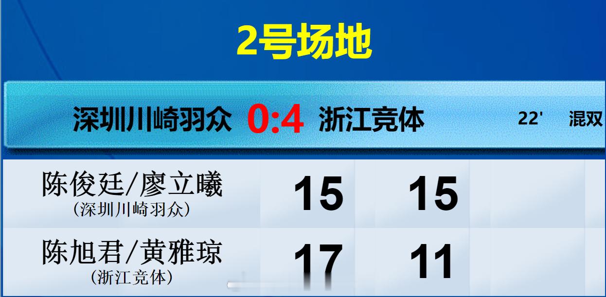 羽超联赛  深圳羽众 0-4 浙江竞体 混双 陈俊廷 廖立曦 15-17 15-