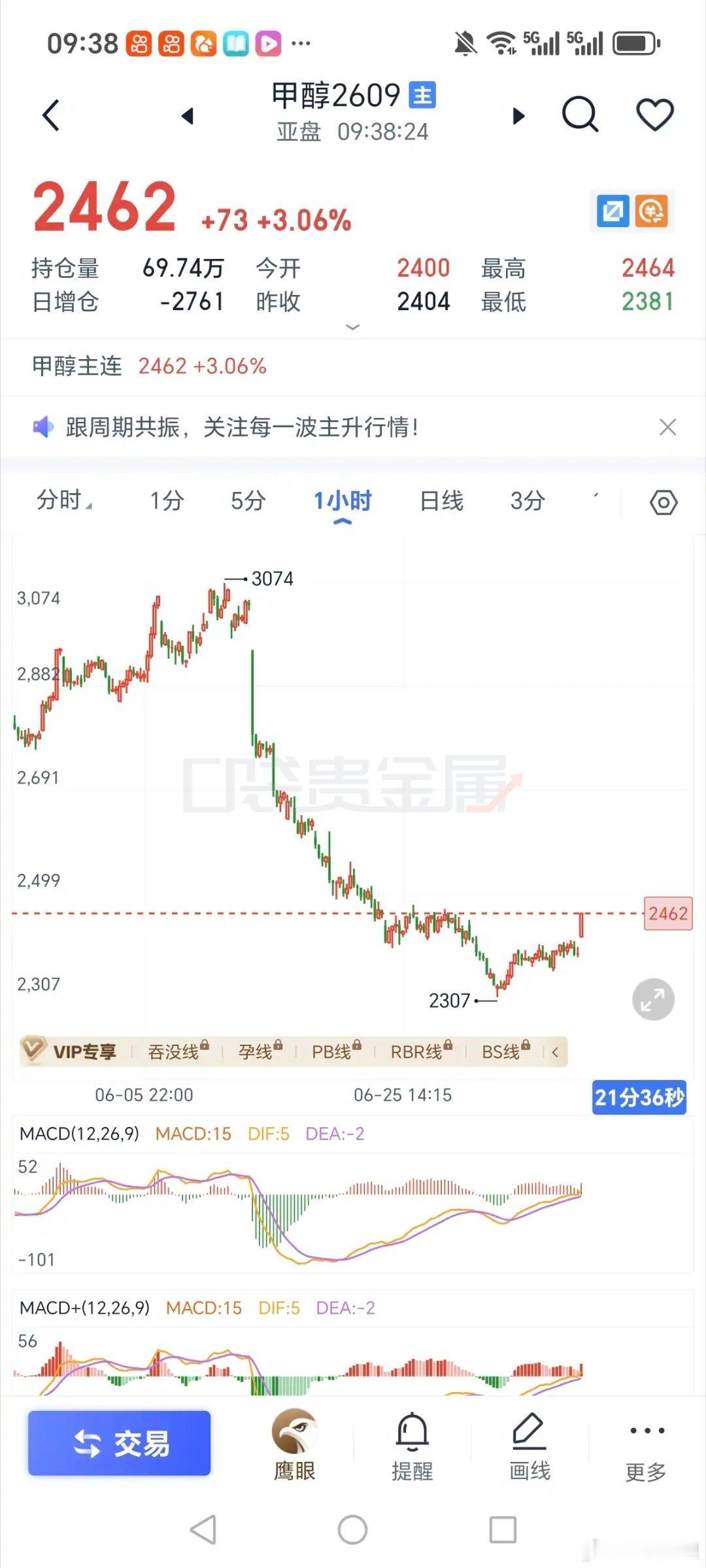 甲醇爆发了，多单稳步持有