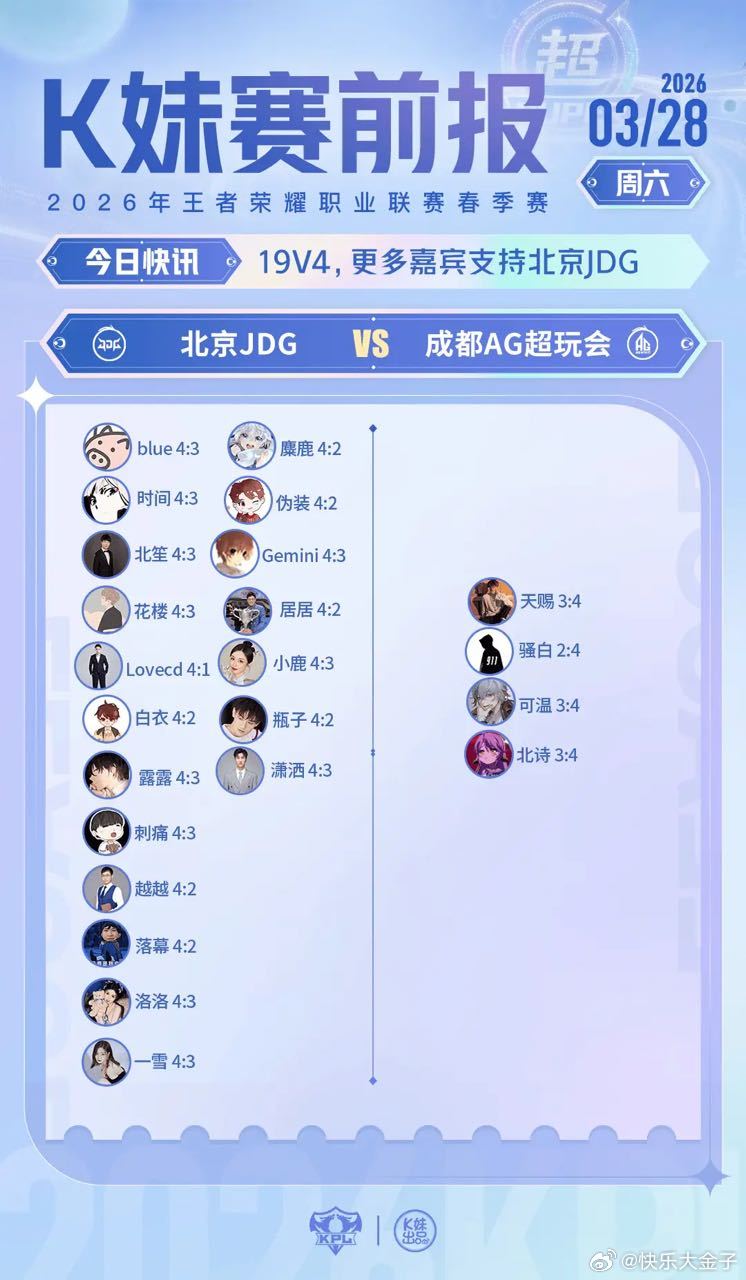 AG零封JDG。赛前甚至只有四个人预测AG能赢比赛，没人想到会是一场4比0的横扫