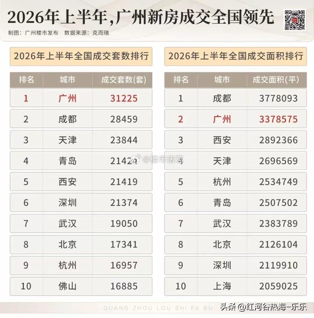 广州楼市，也肉眼可见的好起来了。