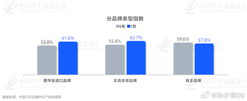 按照汽车流通的数据统计，7月库存上涨。只是细节比较关键，其中豪华及进口、 主流合
