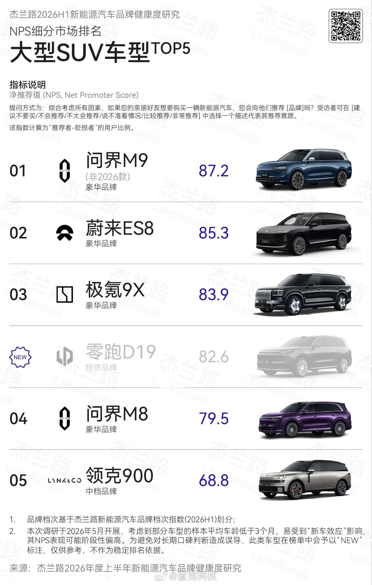 还得是问界M9，均价60万的车，这销量太恐怖了问界m9