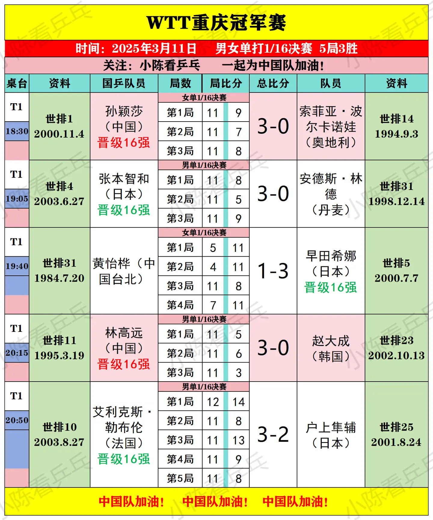 WTT重庆冠军赛3月11日下半场比赛结果。男女单打1/16决赛，国乒孙...