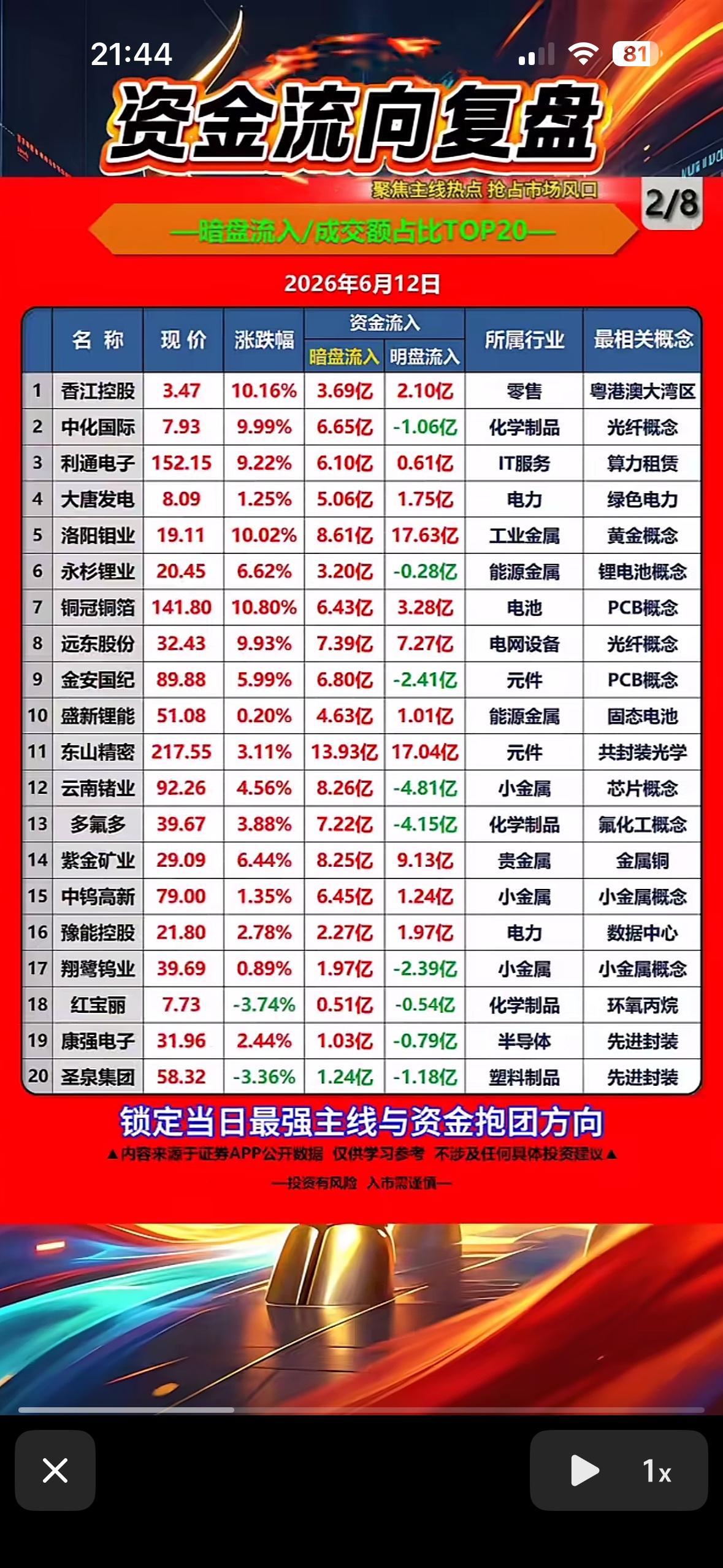 2026年6月12日资金流向复盘，最强主线与资金抱团方向锁定！

2026年6月