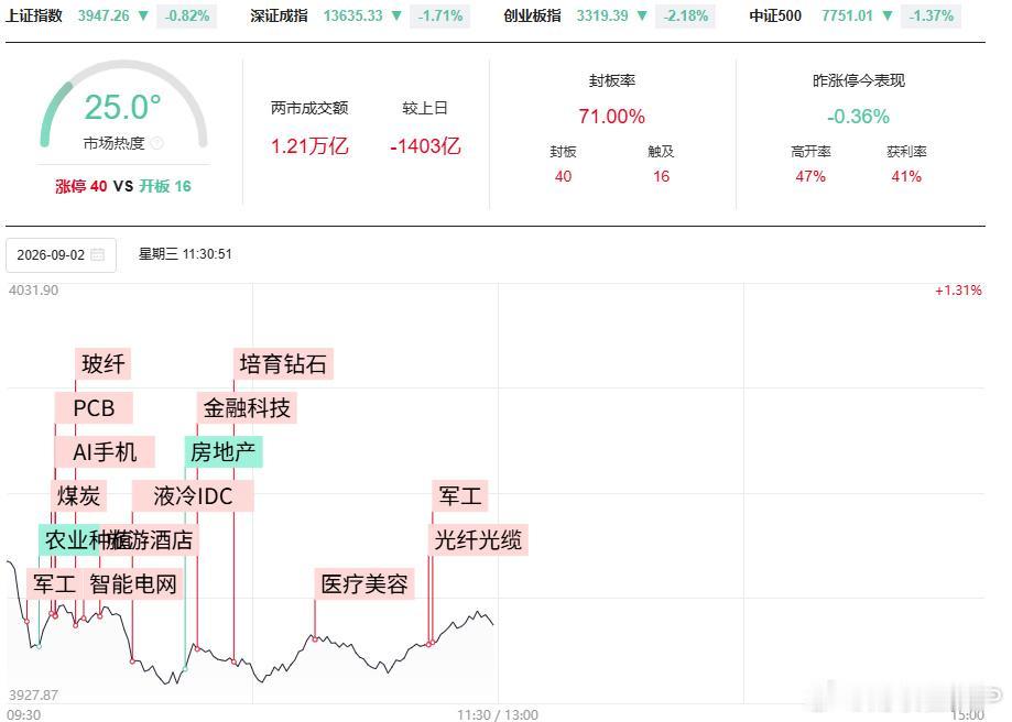 今天A股又让多少人关灯吃面？唯独这个板块杀疯了，可惜主力在撤

今天A股又让一批