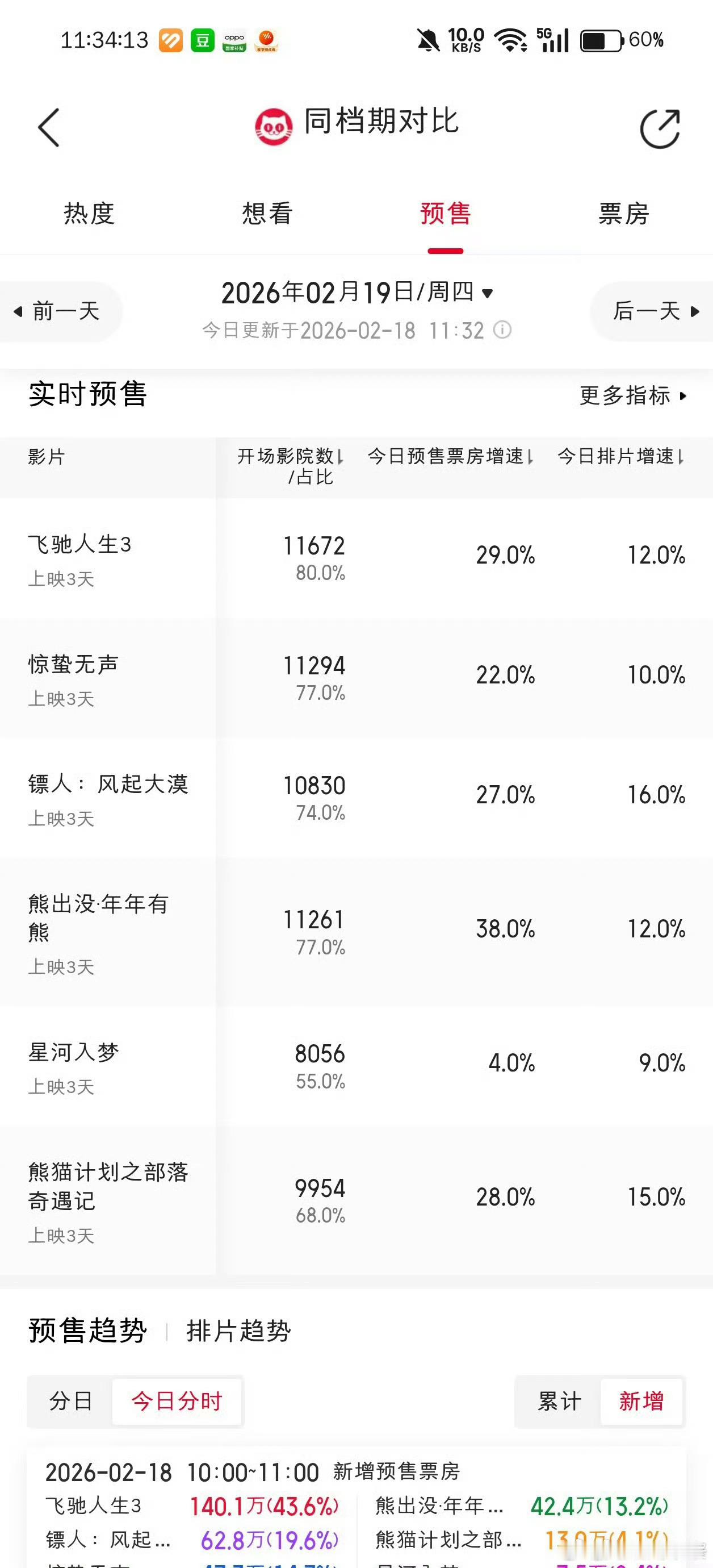 镖人排片占比涨了 春节档武侠黑马镖人凭口碑逆袭，排片占比稳步提升，很多观众看完都