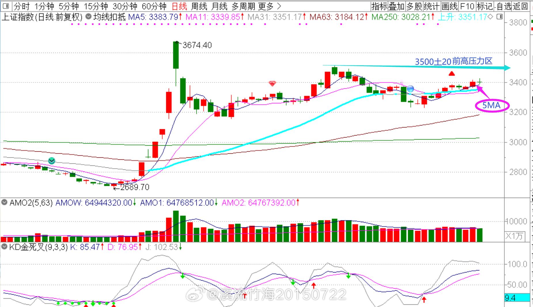 A股今日全线高开 高来回落～熟悉的剧本！昨天博文给的日线压力区3500土20区间