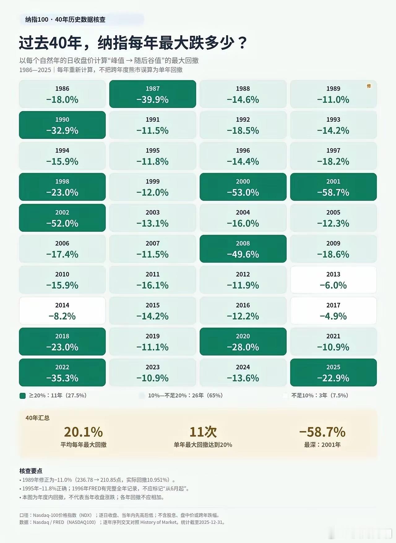 过去40年，纳指年内最大跌幅超过40%的只有4年，分别是互联网泡沫破裂时期以及2