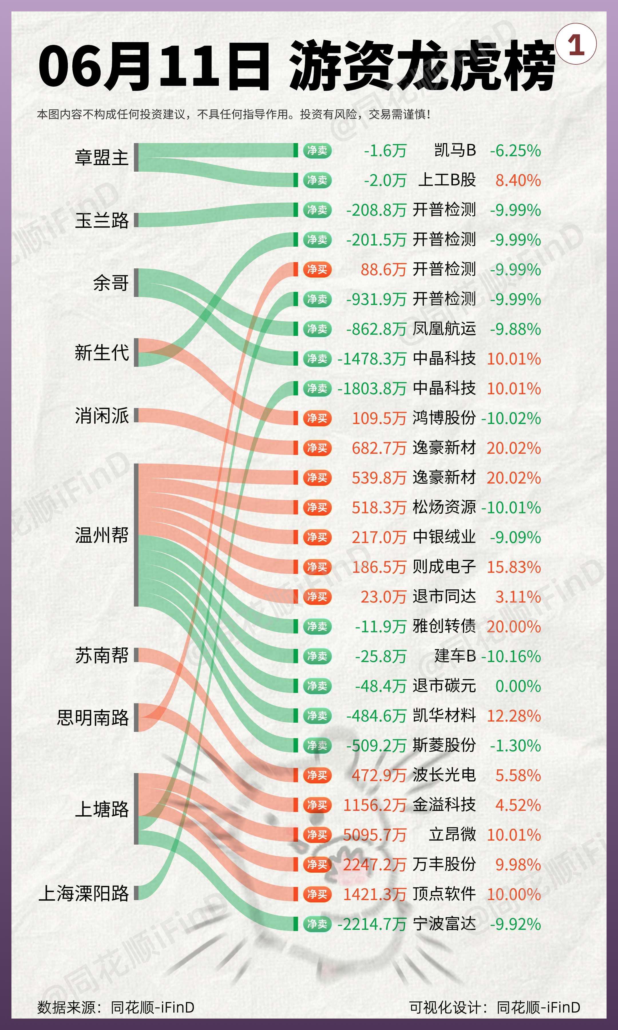 6月11日｜游资龙虎榜复盘！呼家楼9100万出击万润科技！