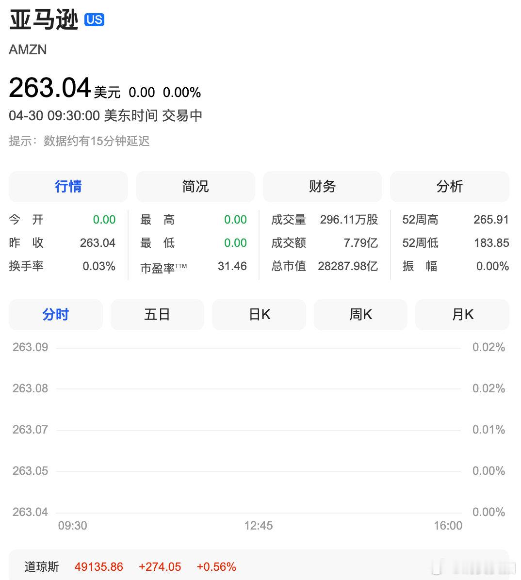 【亚马逊涨超4%创历史新高】 4月30日，美股开盘，纳指涨0.7%，道指涨0.5