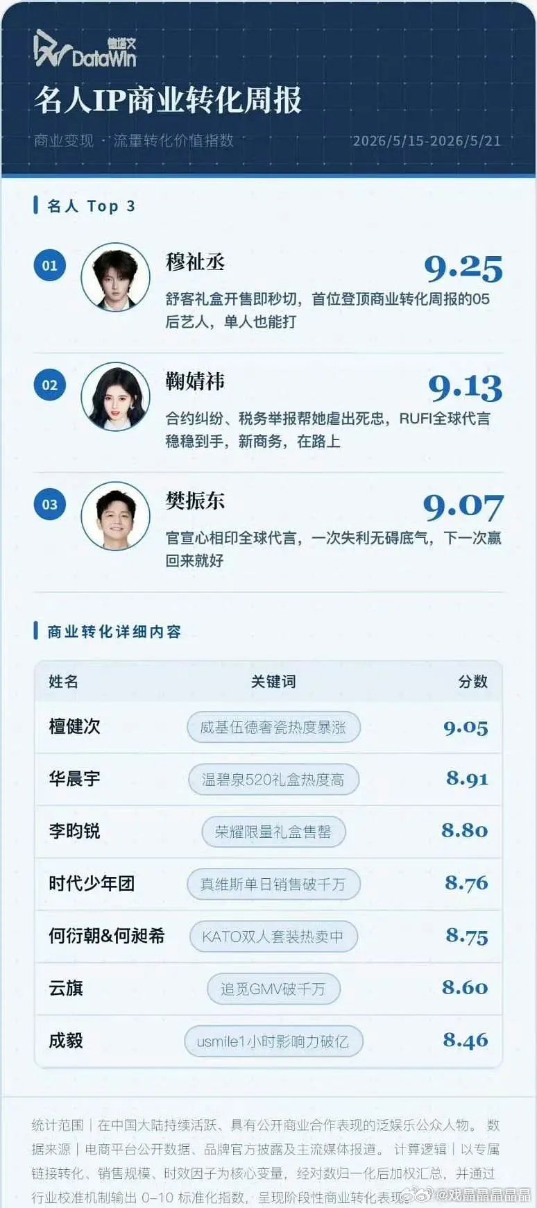 德塔文名人IP商业转化周报5／15-5/21第一名是穆祉丞第二名是鞠婧祎第三名是