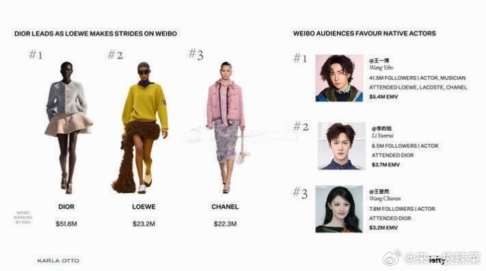 巴黎时装周平台曝光度top3国际权威机构Lefty报道，2026巴黎时装周EMV
