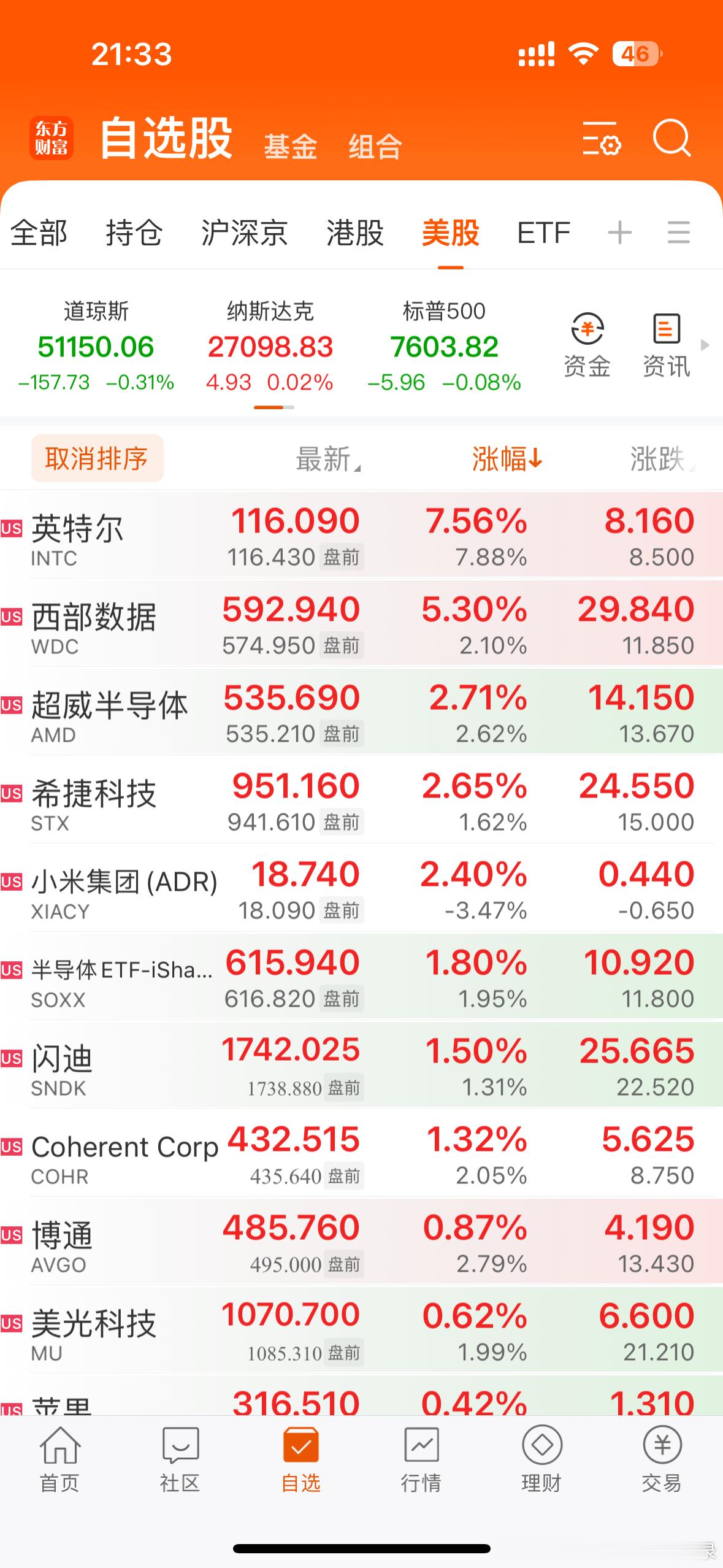 美股开盘了！感觉今天又能新高了