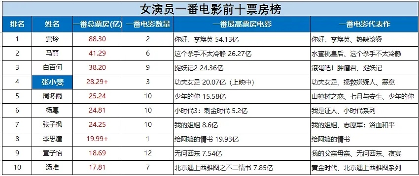 女演员一番电影总票房前十 