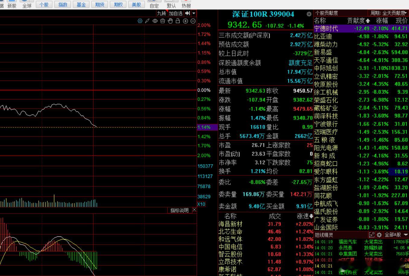 深100指数后期多跟下，这是这次砸盘的集中营之一！ 