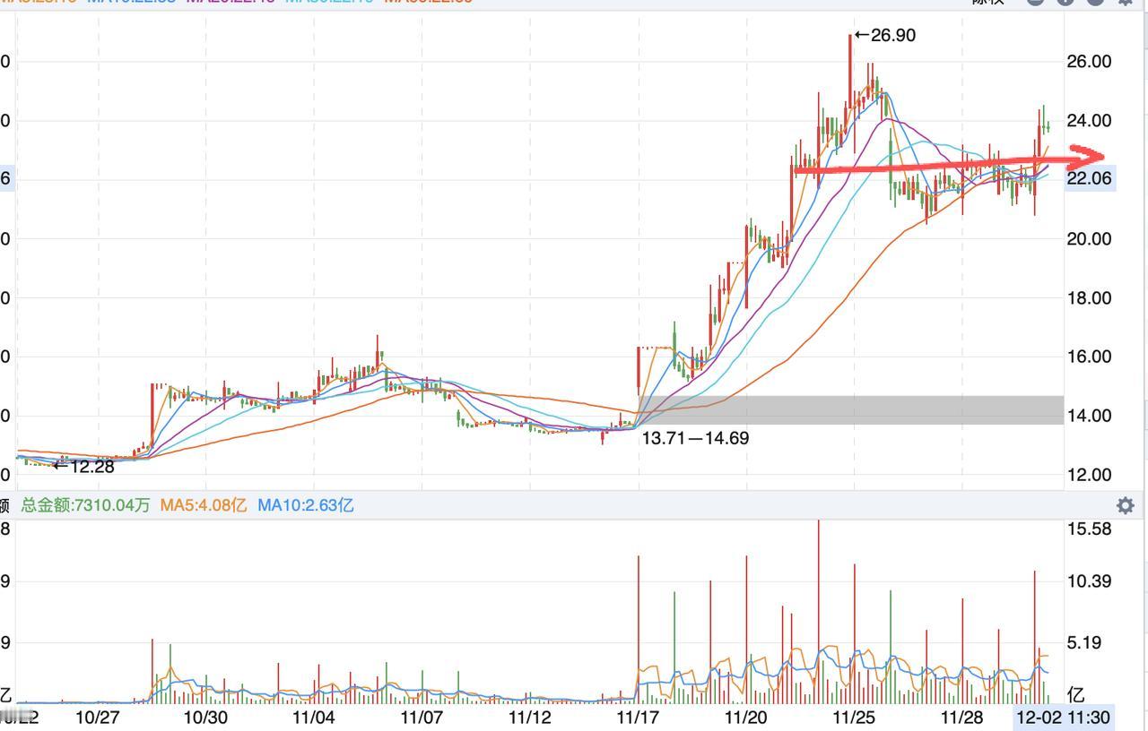 这个板块今天能赚钱，为何我今天没有介入？周五提示了本周光刻胶和航母建造相关概念有