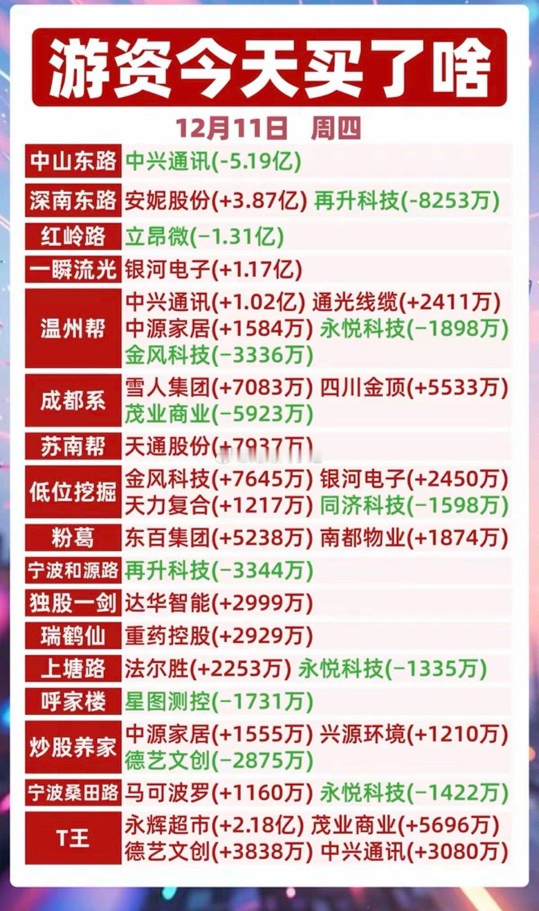 12.11周四 全天    游资龙虎榜！万科A，昨天虽然上了游资龙虎榜，果然如昨