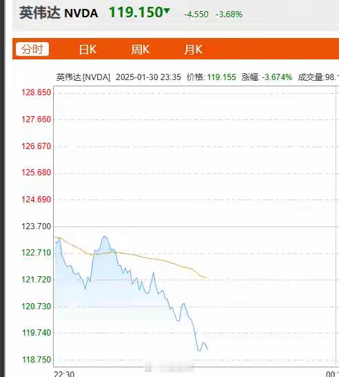 看来，皮衣黄们的血是止不住了——27日，英伟达股价狂跌17%；28日，反弹9%；