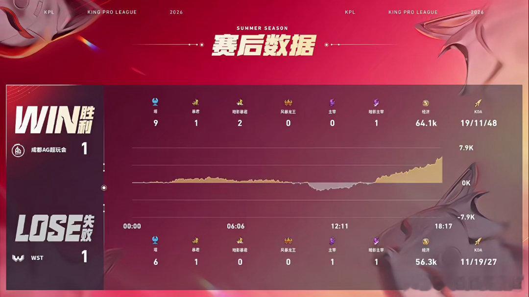 轩染马超战斗爽AG前期节奏直接拉满，接连收下杨玉环关羽建立优势，红区团战打出完美