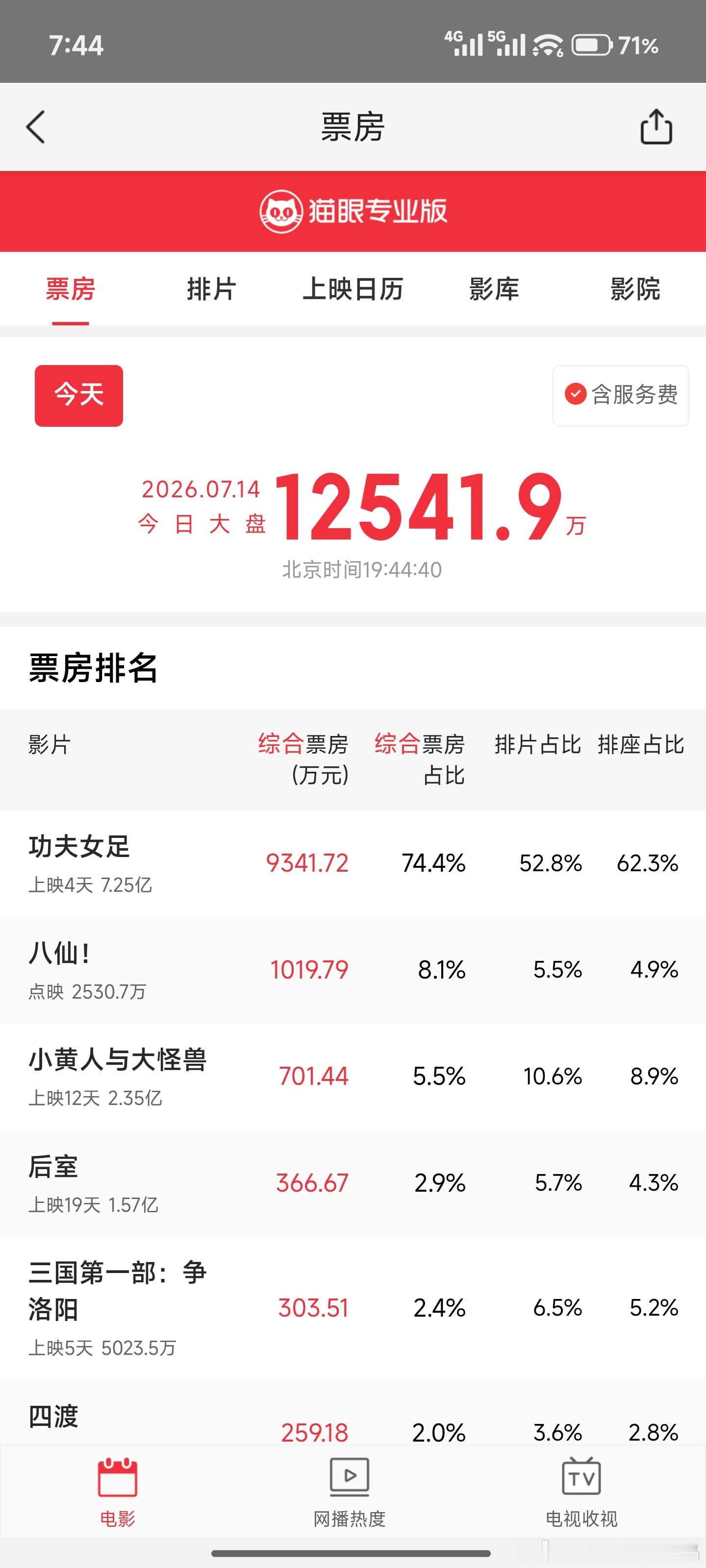 功夫女足破7亿票房今日票房破一亿问题不大让我最乐的可能楞墙角如厕，哈哈哈哈他么我
