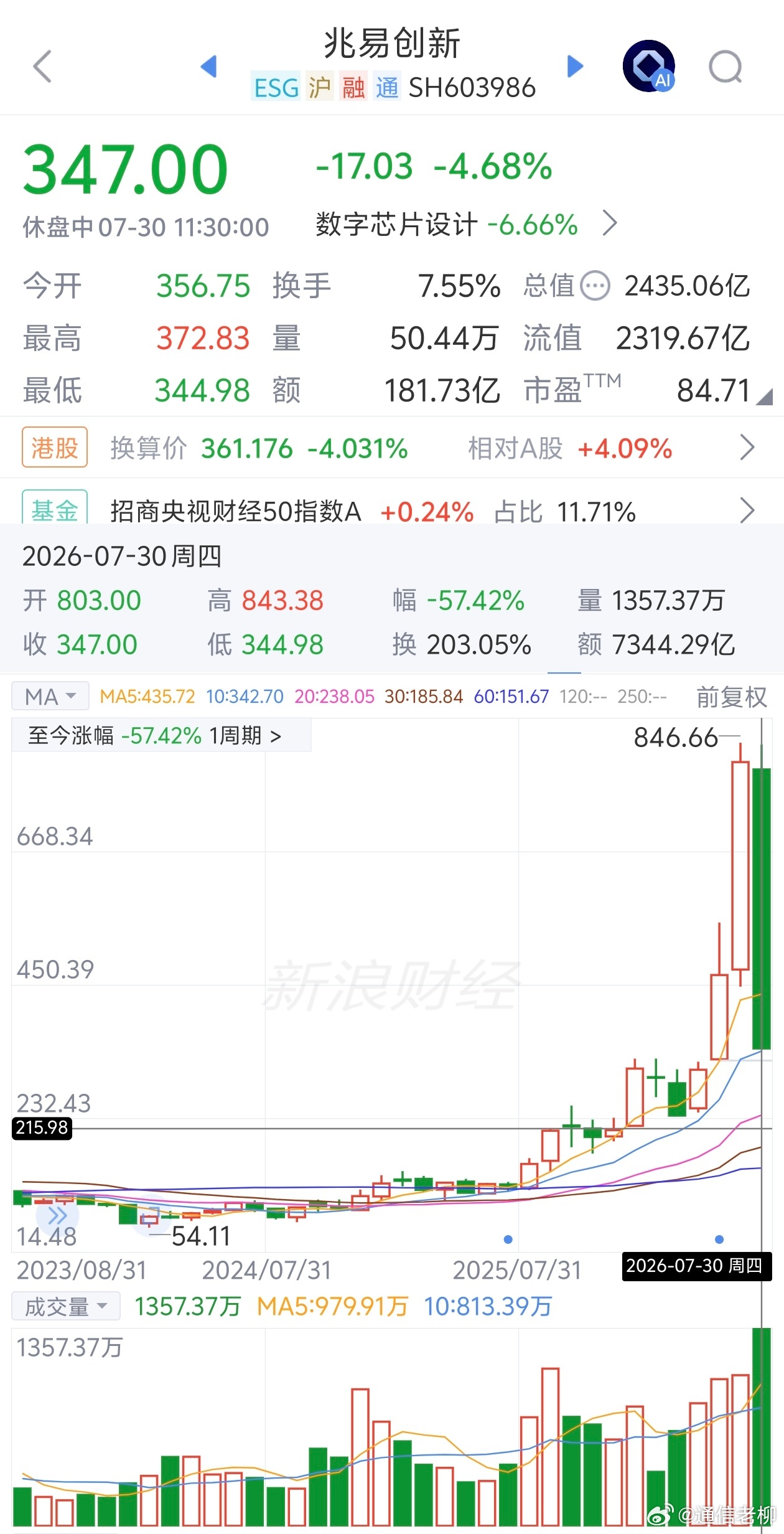 A股科技退潮 感受一下下跌的威力：兆易创新这样的大牛股，五月涨了49%，六月涨了