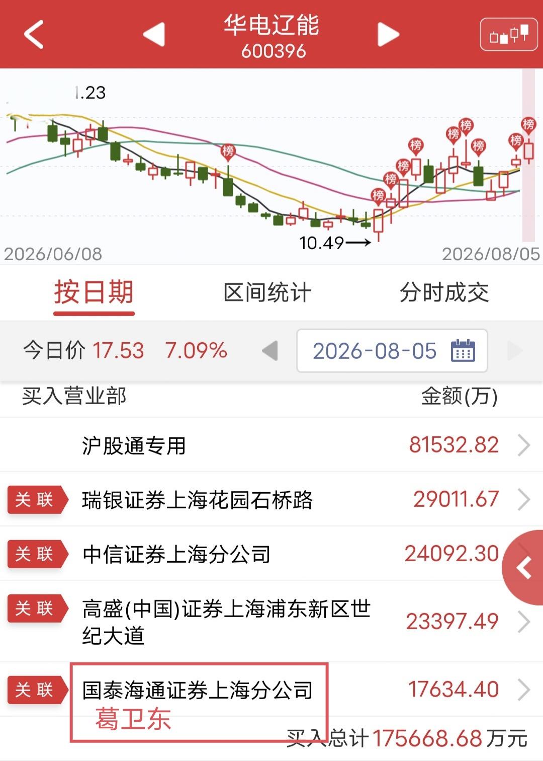 葛卫东出手1.7亿！

今天华电辽能大涨。

盘后龙虎榜显示，葛卫东3个交易日买