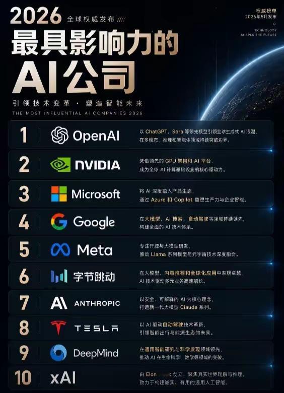 2026年全球最具影响力的AI公司（THE MOST INFLUENTIAL A