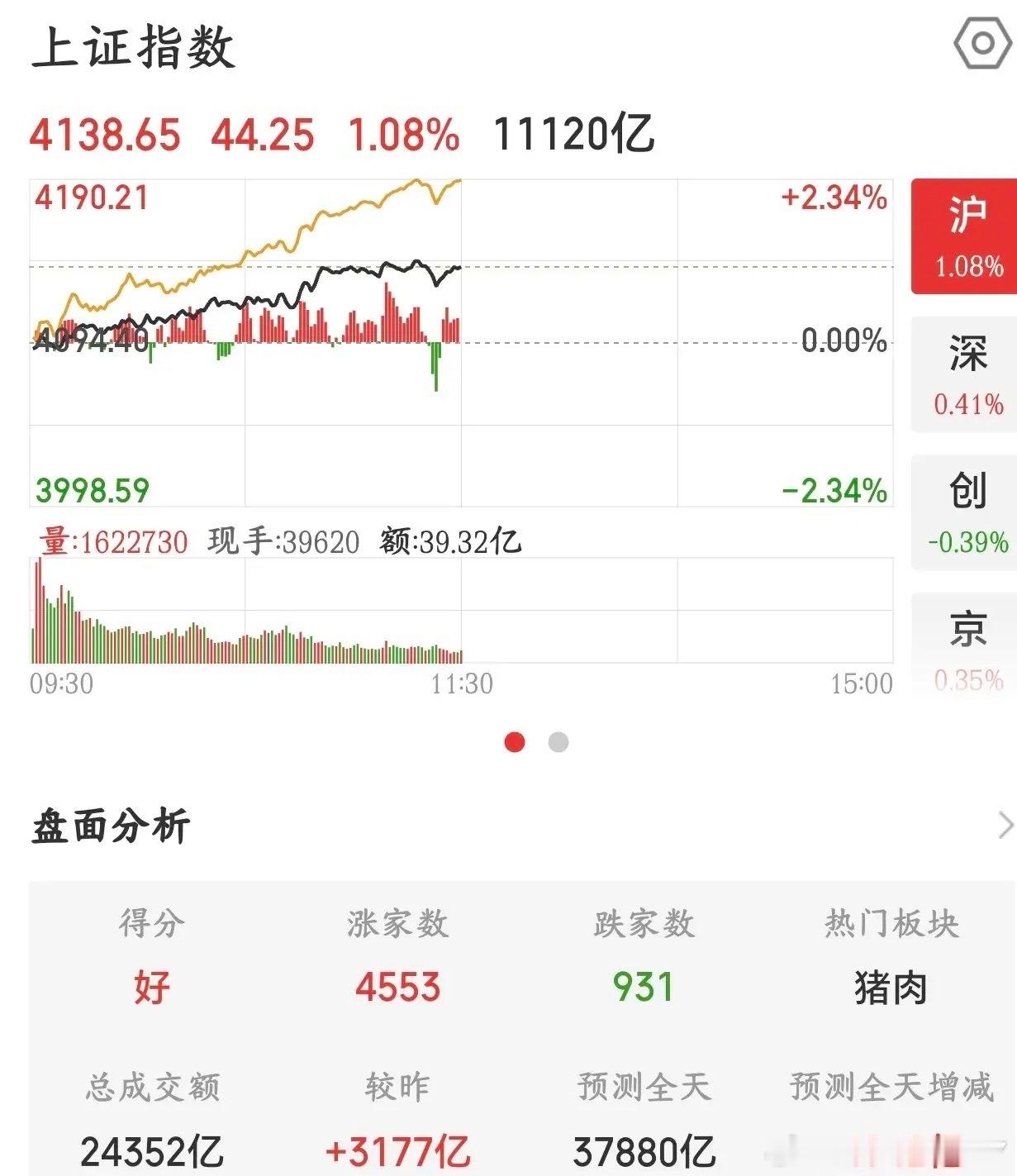 A股终于走出了牛市该有的样子，明天是关键，结构性牛市可期今天A股终于开始出现了轮