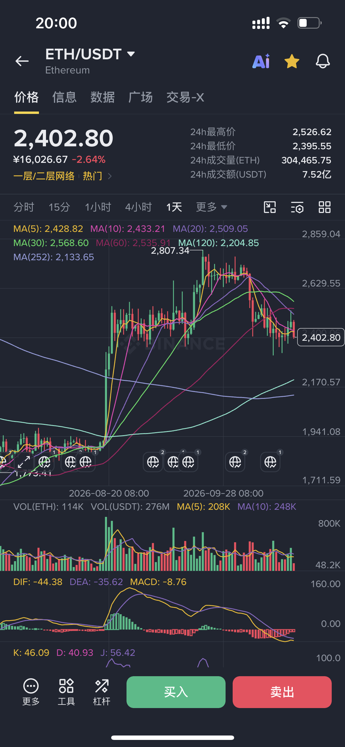 今天怎么回事，股市原油黄金白银比特币以太坊全部大跌，币是一个阶段性头部。 ​​​