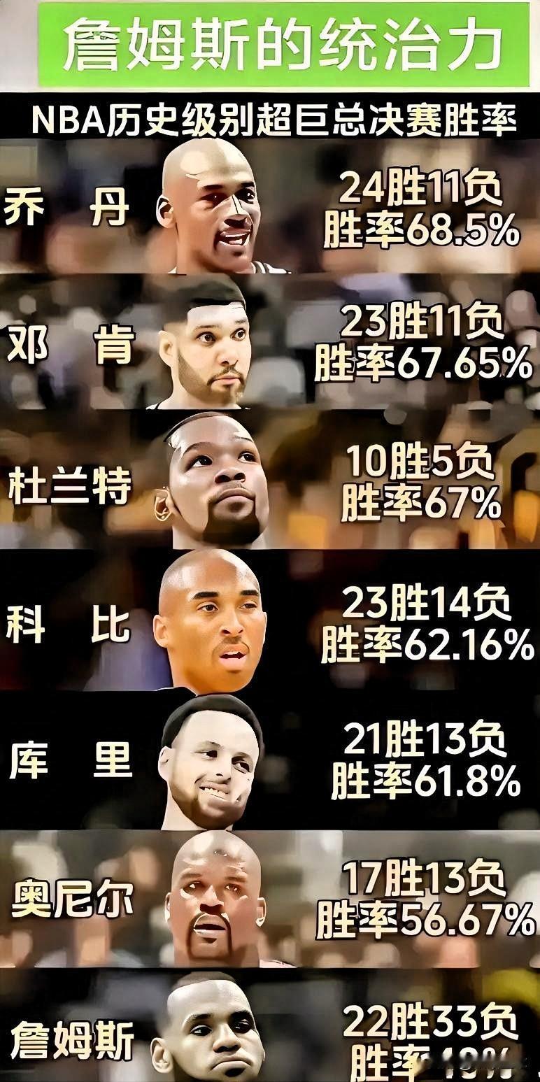 这就是詹姆斯的统治力

NBA历史级别超巨总决赛胜率：
一、乔丹: 24胜11负