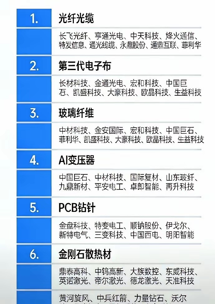 AI 6大硬件部分细分梳理，看看都有哪六大？第一大光纤光缆，第二大方向第三代电子