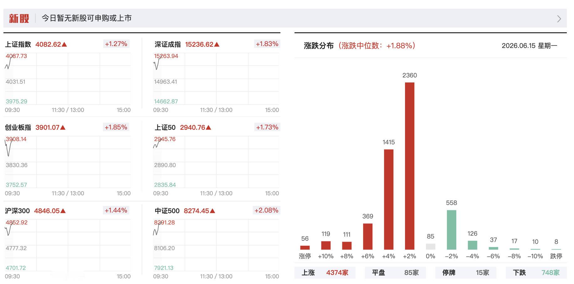 【A股近4600只个股上涨】6月15日，指数走强，沪指拉升涨逾1.00%，深成指