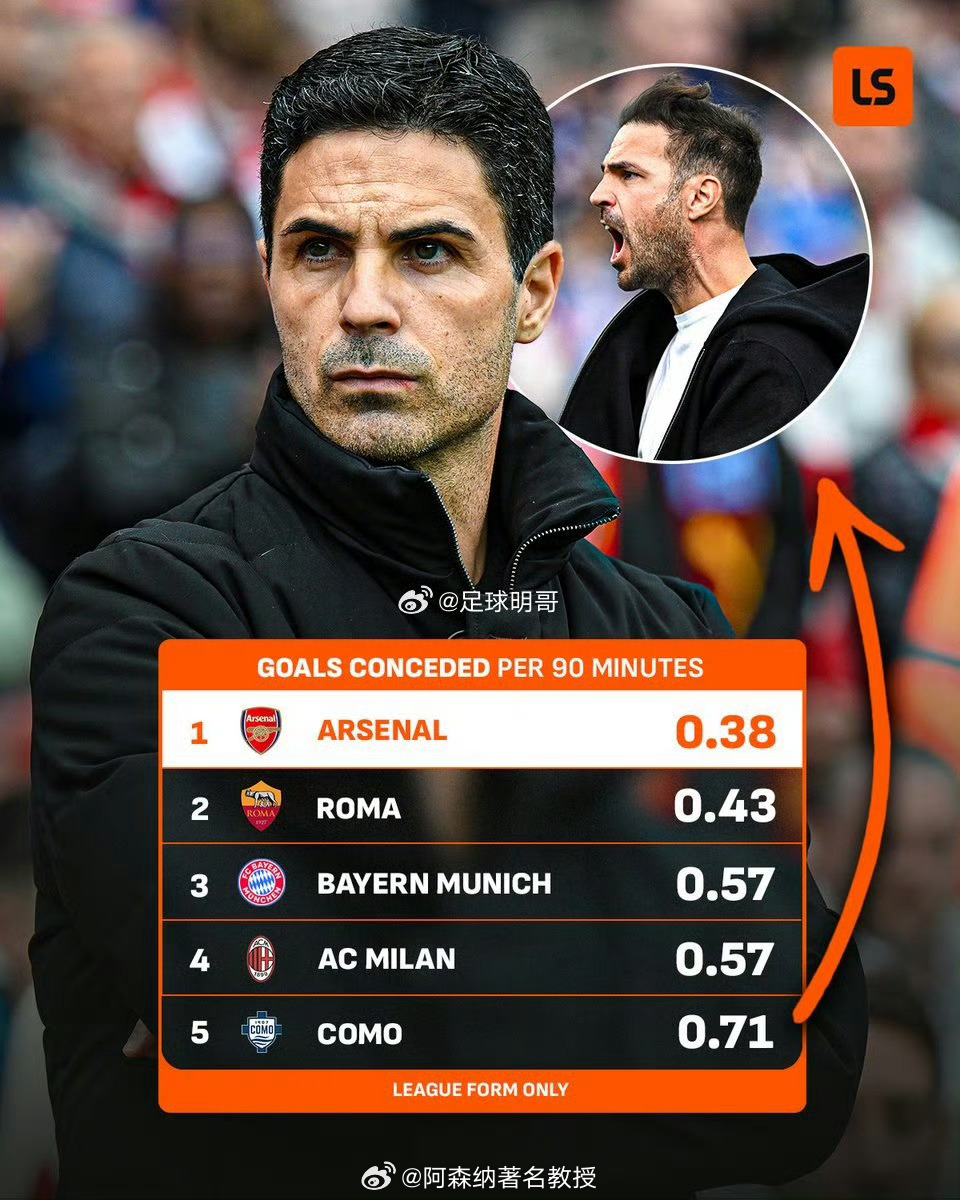 阿森纳的场均失球数五大联赛独领风骚，法布雷加斯的科莫也进入前五 英超联赛金秋观赛
