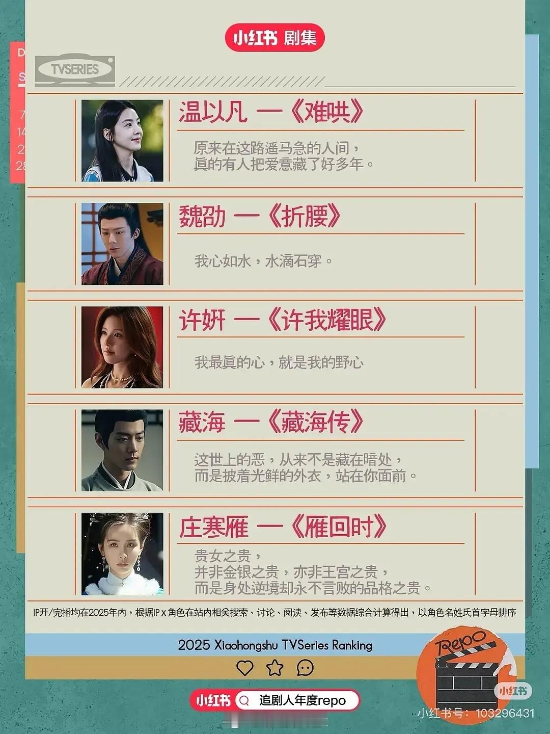 红薯年度十大热剧《折腰》《书卷一梦》，年度十大角色魏劭 