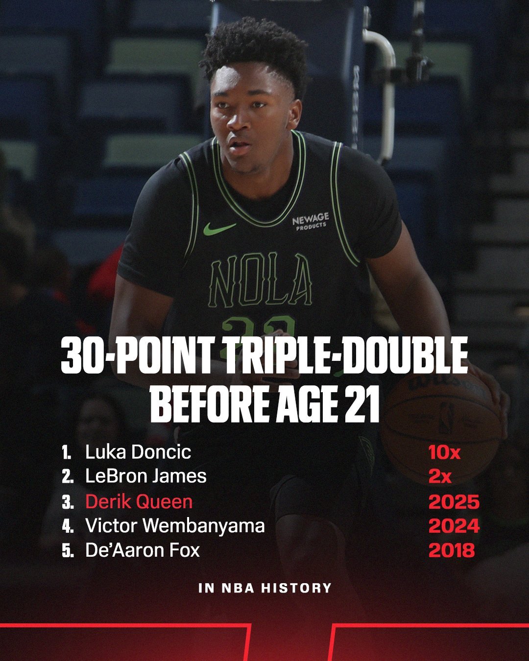 21岁不到能打出30+三双的球员东契奇的10次…以后也挺难破的吧nba