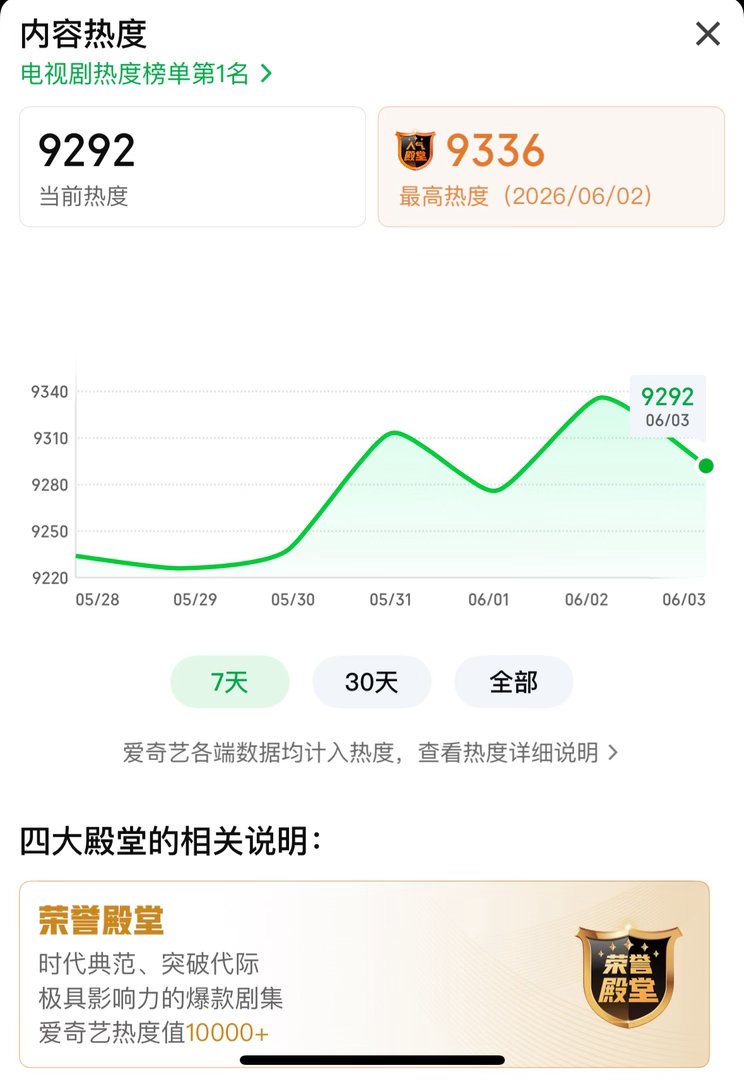 目前杨紫家业热度9292