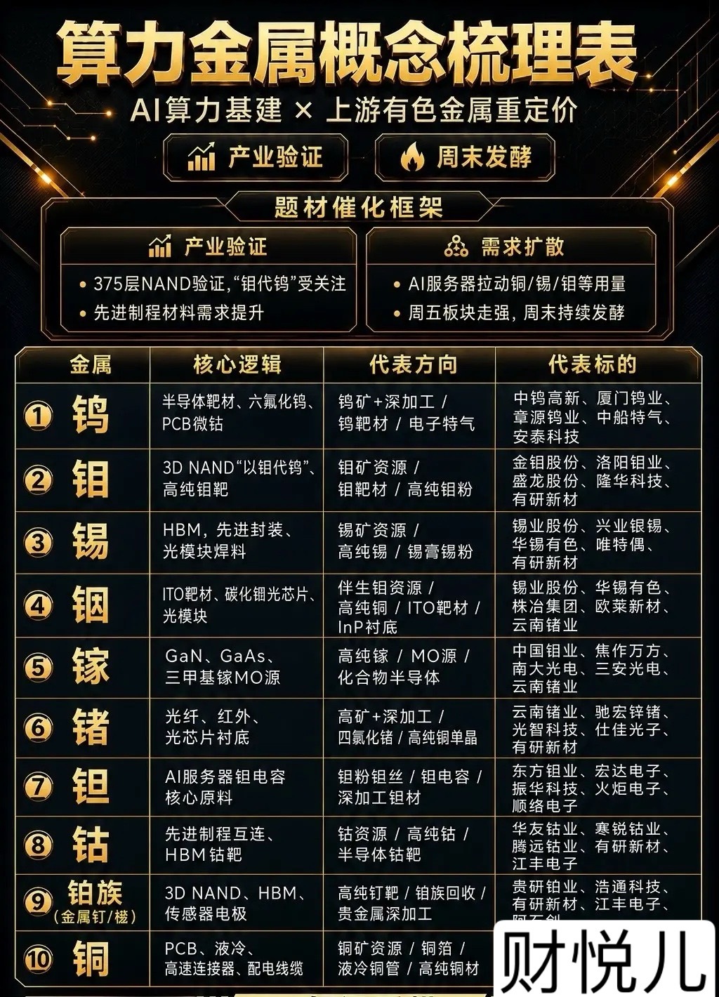 算力金属突然火了！别再只盯着GPU，真正的“硬通货”藏在这里谁也没想到，AI算力