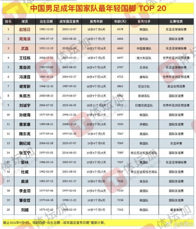 国足 首秀 亚洲杯 赵松源如果能够在9月24日的国际A级赛中出场，将成为最年轻国