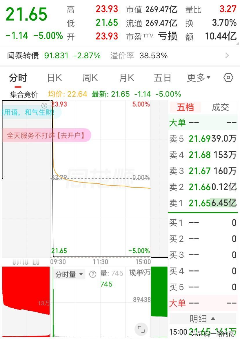 6/3，估计这个票又得套一大波人在里面出不来吧？

这开盘自由落体的方式掉到地板