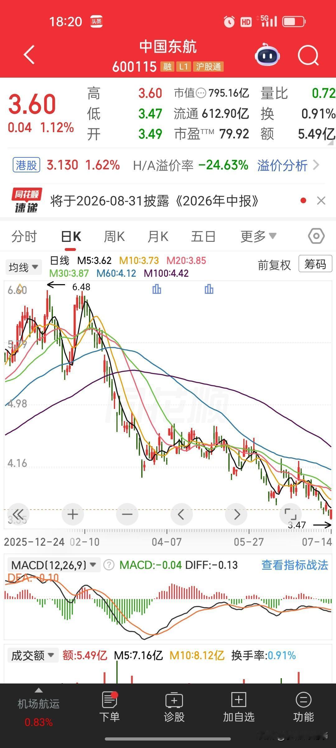 中国东航预亏扩大，航空板块更适合短期博弈，很难长期持有
 
 
盘后中国东航发布
