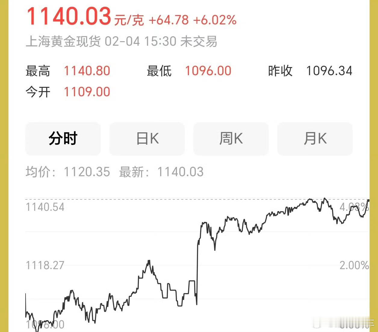 金价创2009年以来最大单日涨幅有前两天加仓的小伙伴吗～（我表示我让我家人陆续加